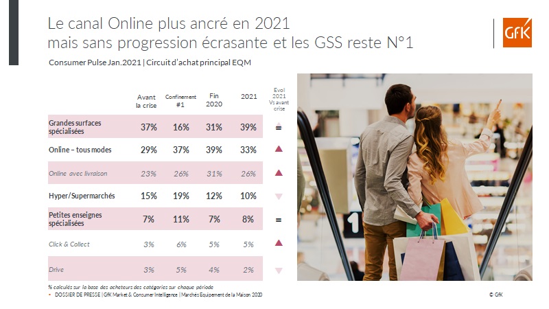 Image intégrée 6 pour Chiffre d’affaires équipement de la maison en France – GfK