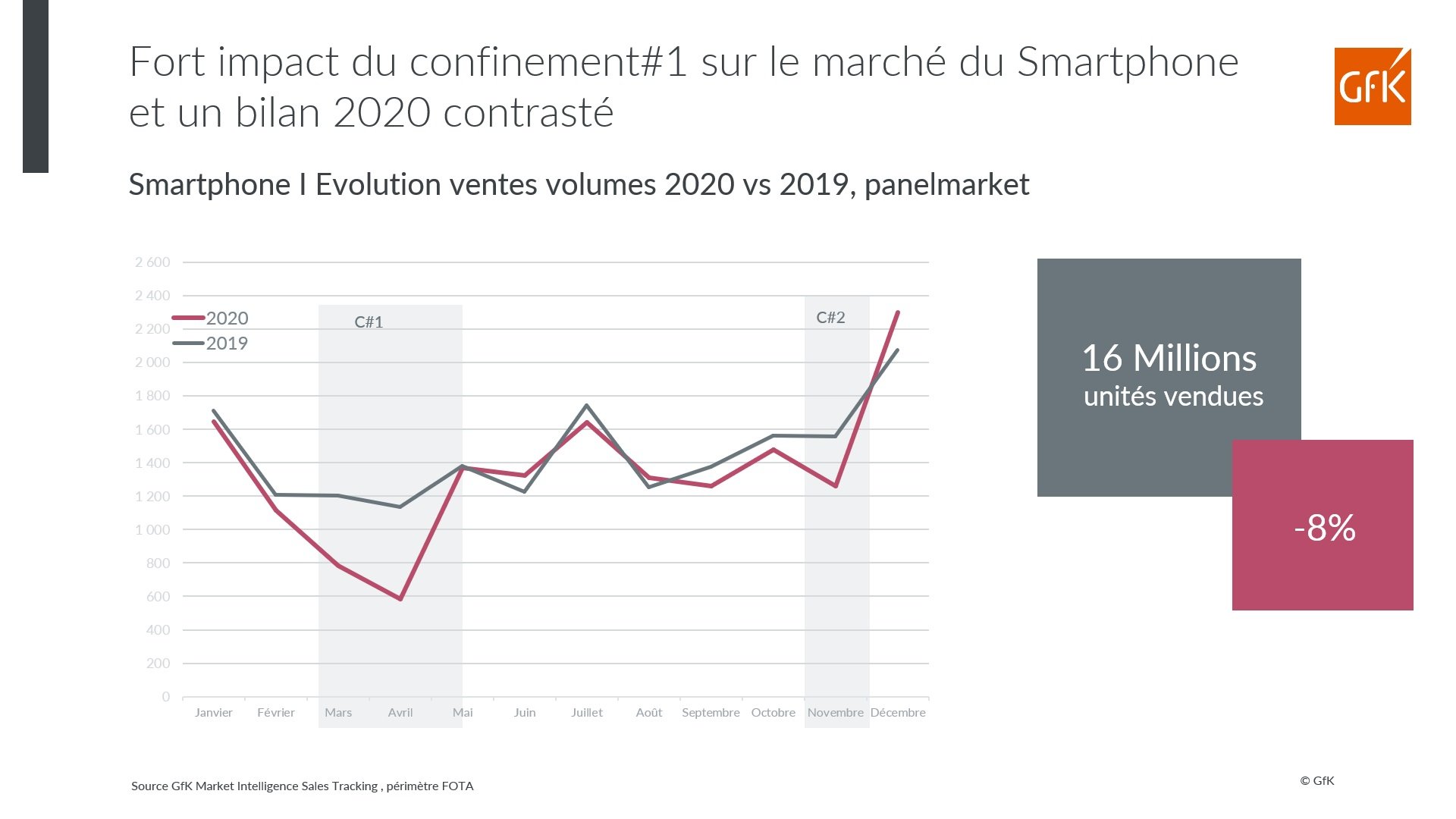 Image intégrée 3 pour Marché mondial des smartphones, impact de la 5G – GfK