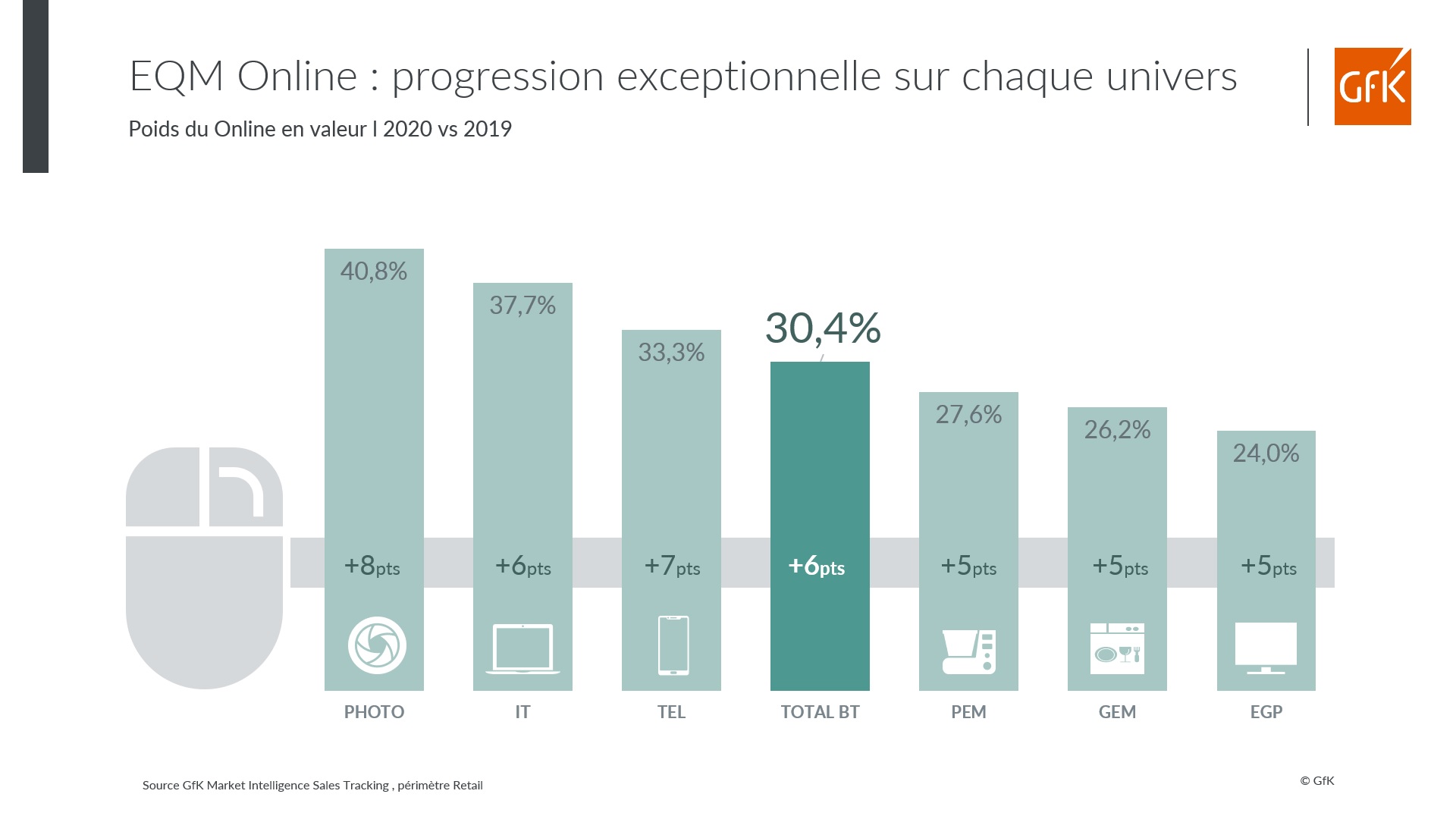 Image intégrée 5 pour Chiffre d’affaires équipement de la maison en France – GfK