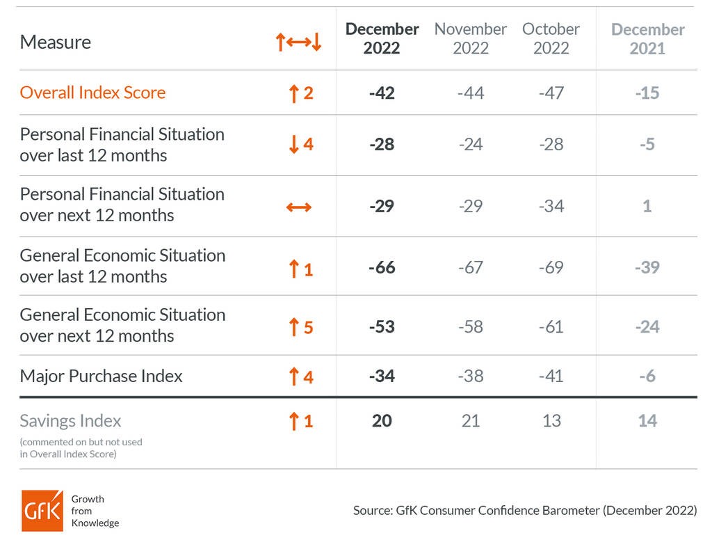 Inline image 2 for UK Consumer confidence up two points in December