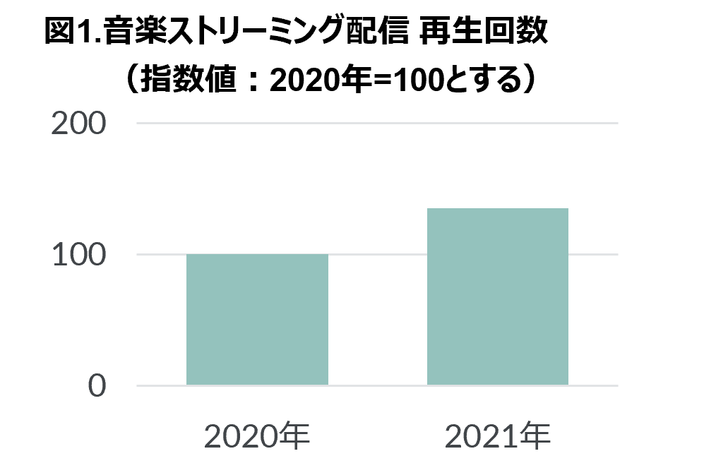 Inline image 1 for 2021年 音楽ストリーミング配信市場動向