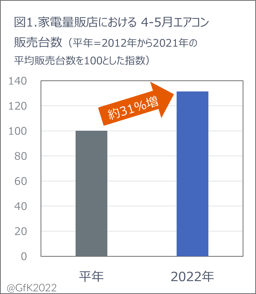 Inline image 1 for 2022年エアコン市場　夏本番前の早期購入が増加