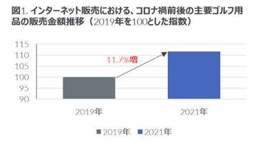 Inline image 1 for 主要ゴルフ用品のインターネット販売動向