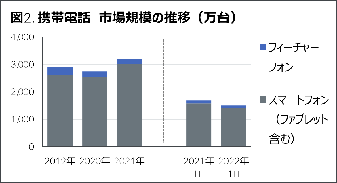 Inline image 2 for 2022年上半期 家電・IT市場動向