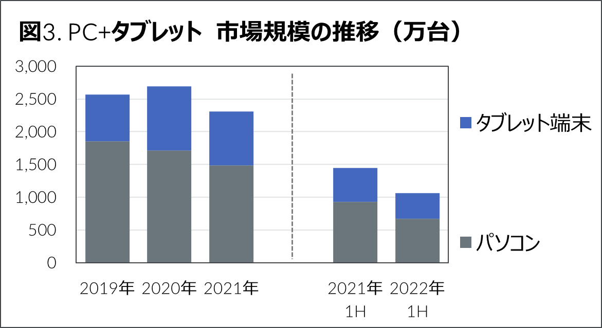 Inline image 3 for 2022年上半期 家電・IT市場動向