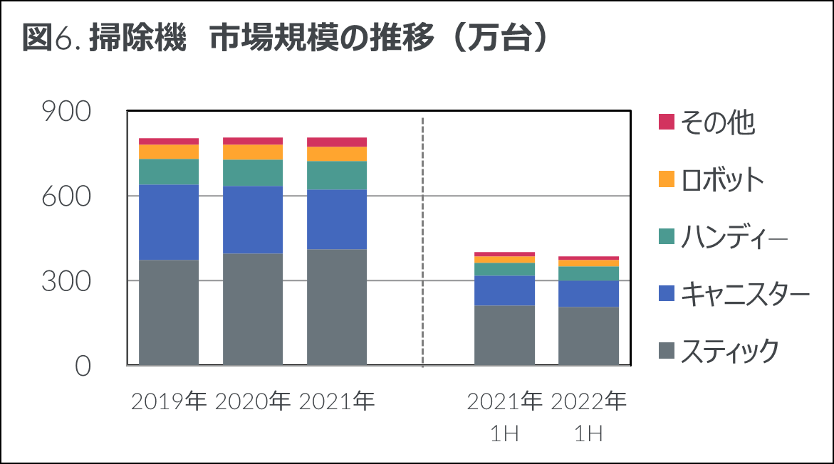 Inline image 6 for 2022年上半期 家電・IT市場動向