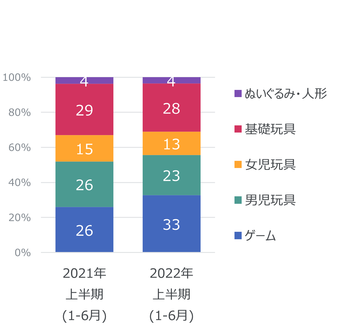 Inline image 2 for 2022年上半期 玩具の販売動向