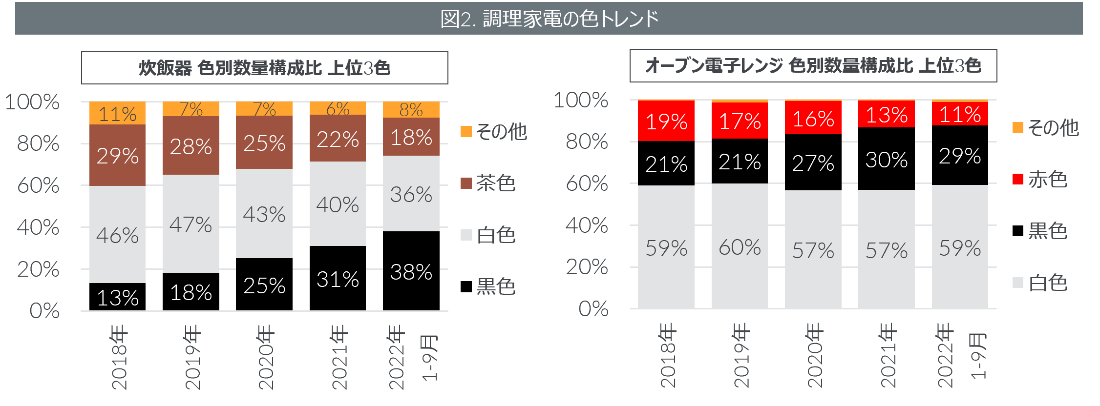 Inline image 2 for 生活家電の色トレンドに変化 　ー 美容家電や調理家電で黒色が拡大、生活家電の色はシック傾向にー