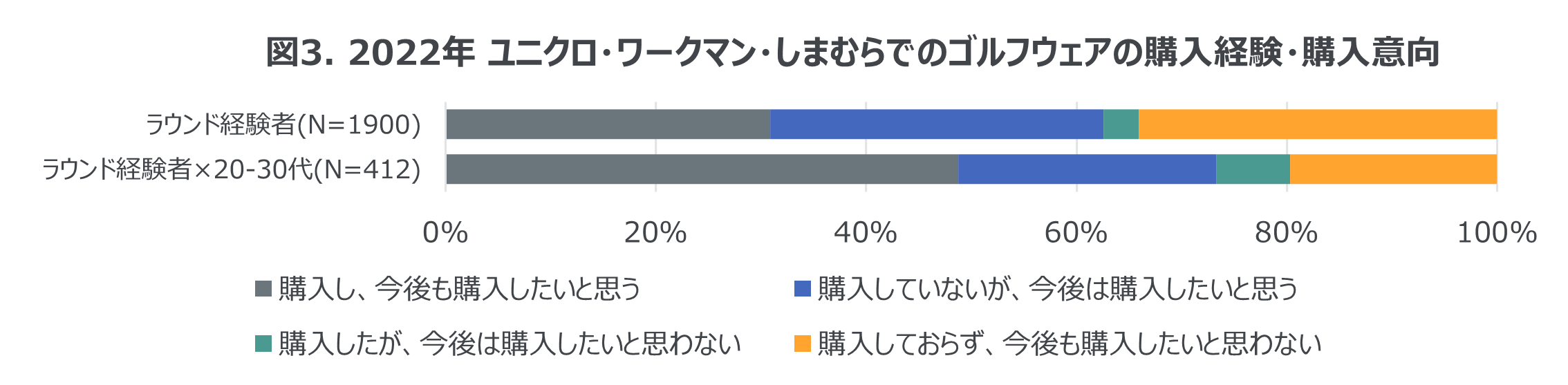 Inline image 2 for 2023年上半期のゴルフウェア販売傾向と2022年の購買行動調査
