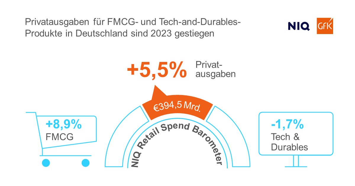 Bild im Inhalt 2 zu NIQ Retail Spend Barometer: Privatausgaben in Deutschland steigen um 5,5 Prozent