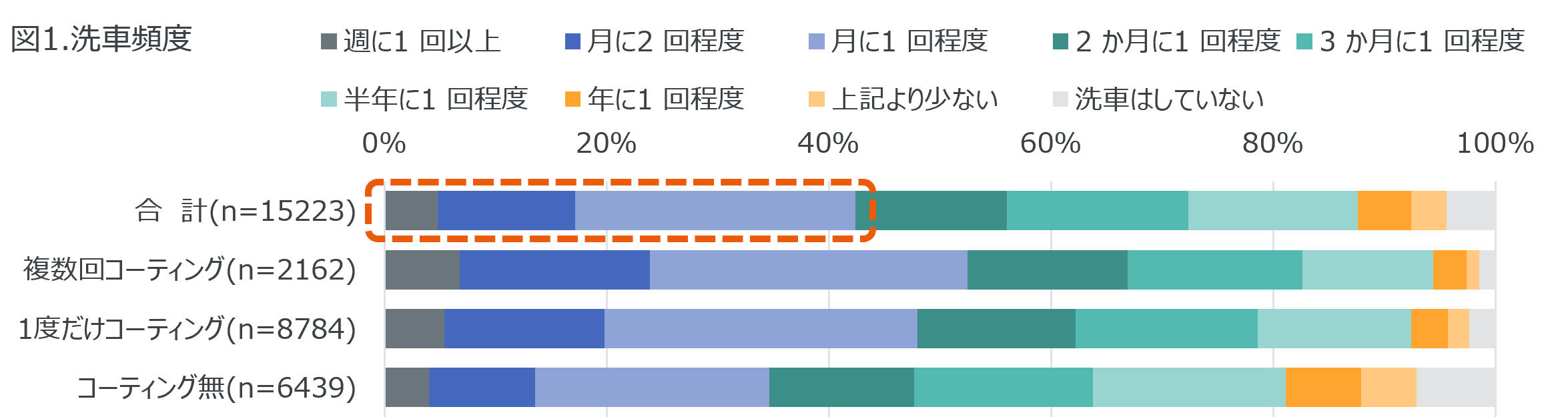 Inline image 1 for ー洗車に関する調査ー 1か月に1回以上洗車をする人が42%