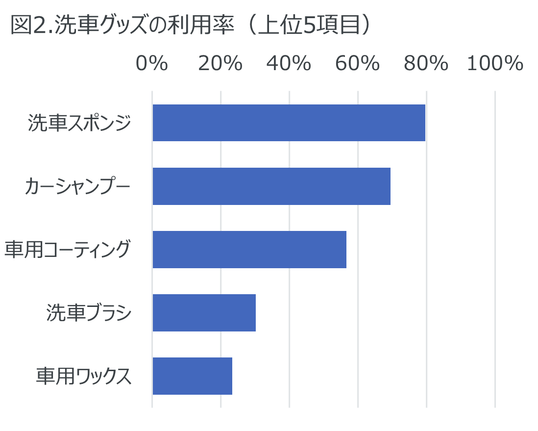 Inline image 2 for ー洗車に関する調査ー 1か月に1回以上洗車をする人が42%
