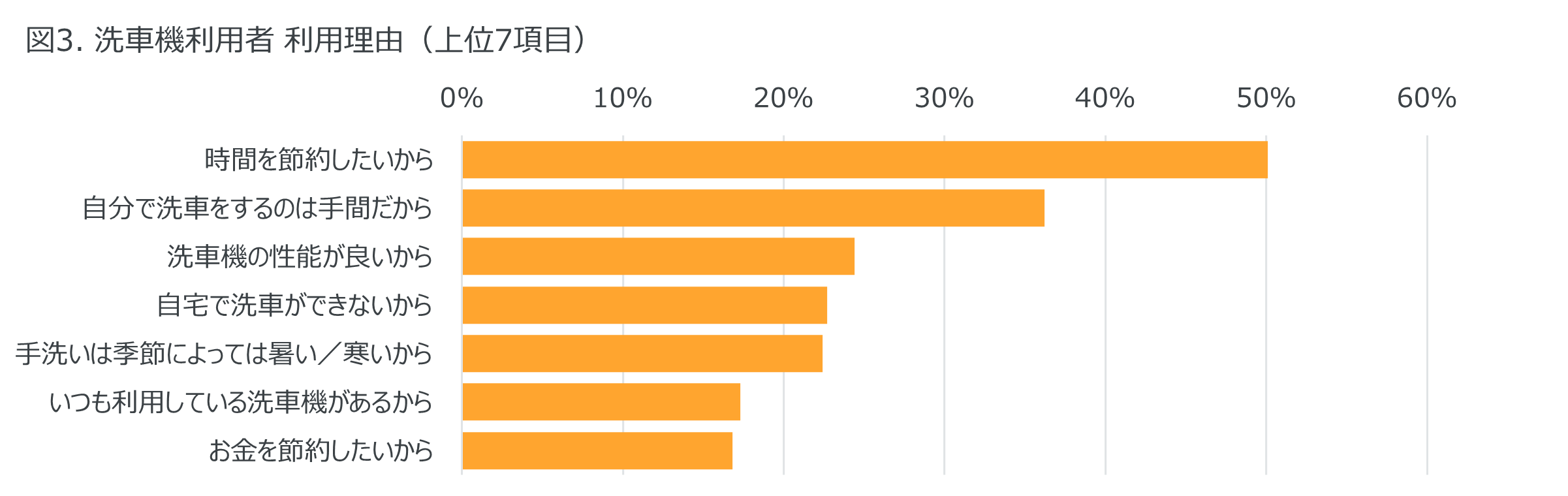 Inline image 3 for ー洗車に関する調査ー 1か月に1回以上洗車をする人が42%