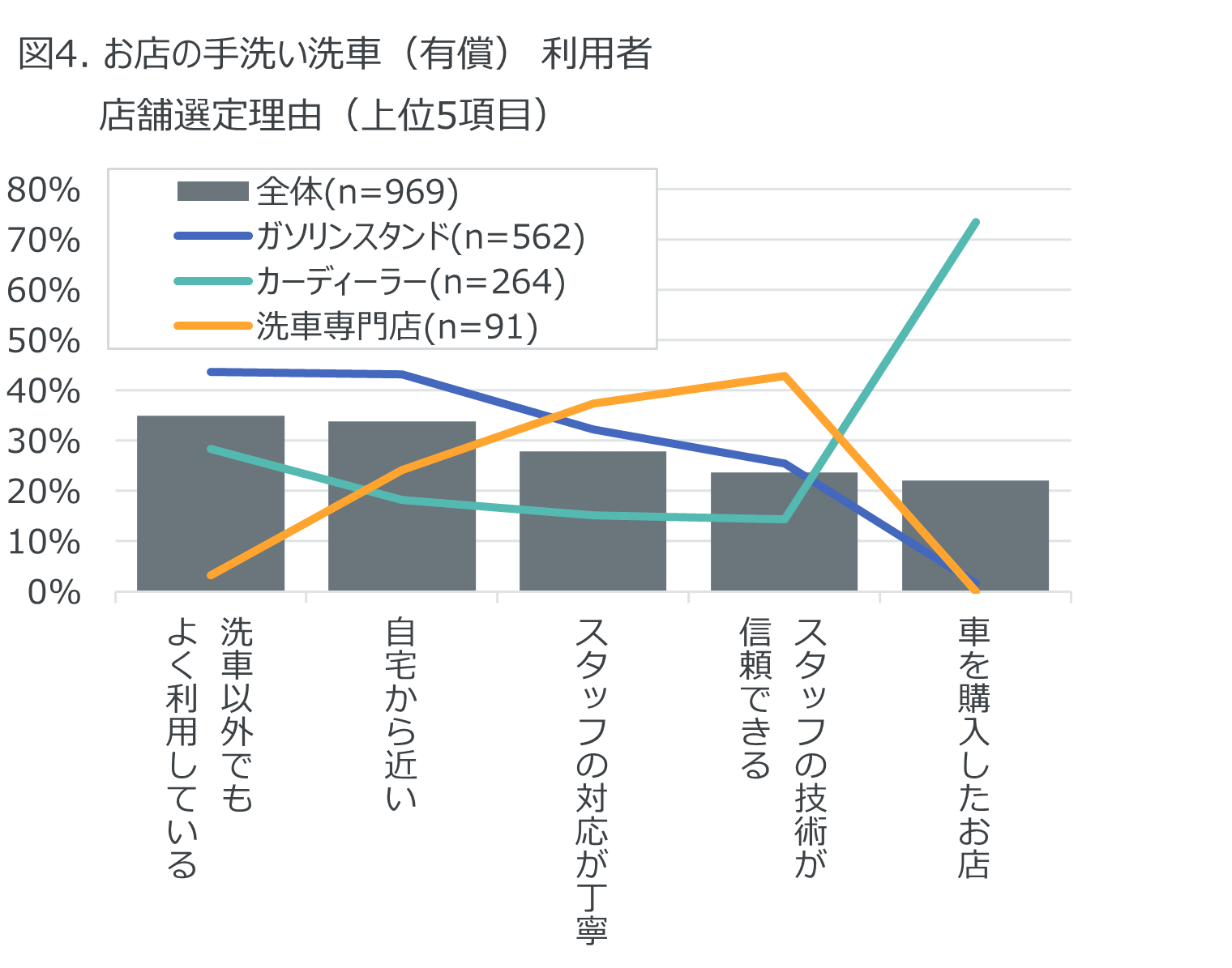 Inline image 4 for ー洗車に関する調査ー 1か月に1回以上洗車をする人が42%