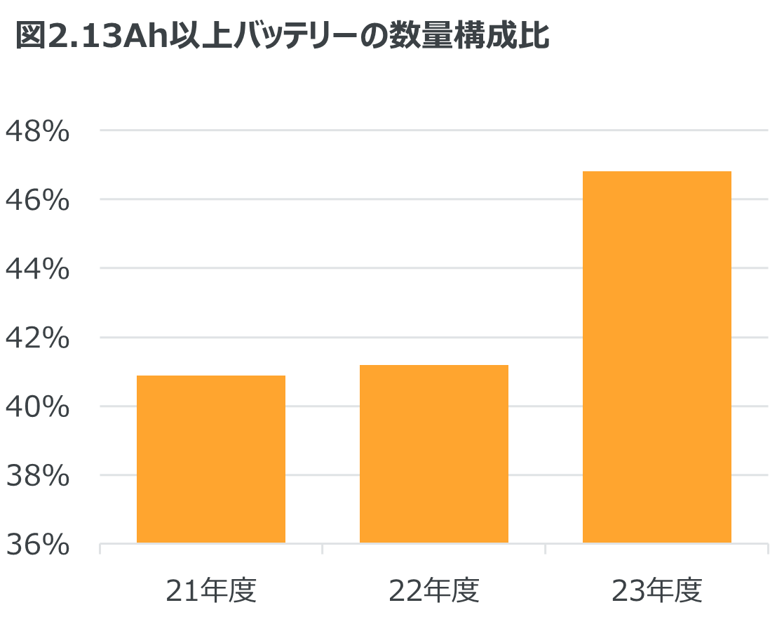Inline image 2 for ー2023年度 電動アシスト自転車の販売動向ー 全体の販売数量は6%減少するも、シティー車では15%の成長