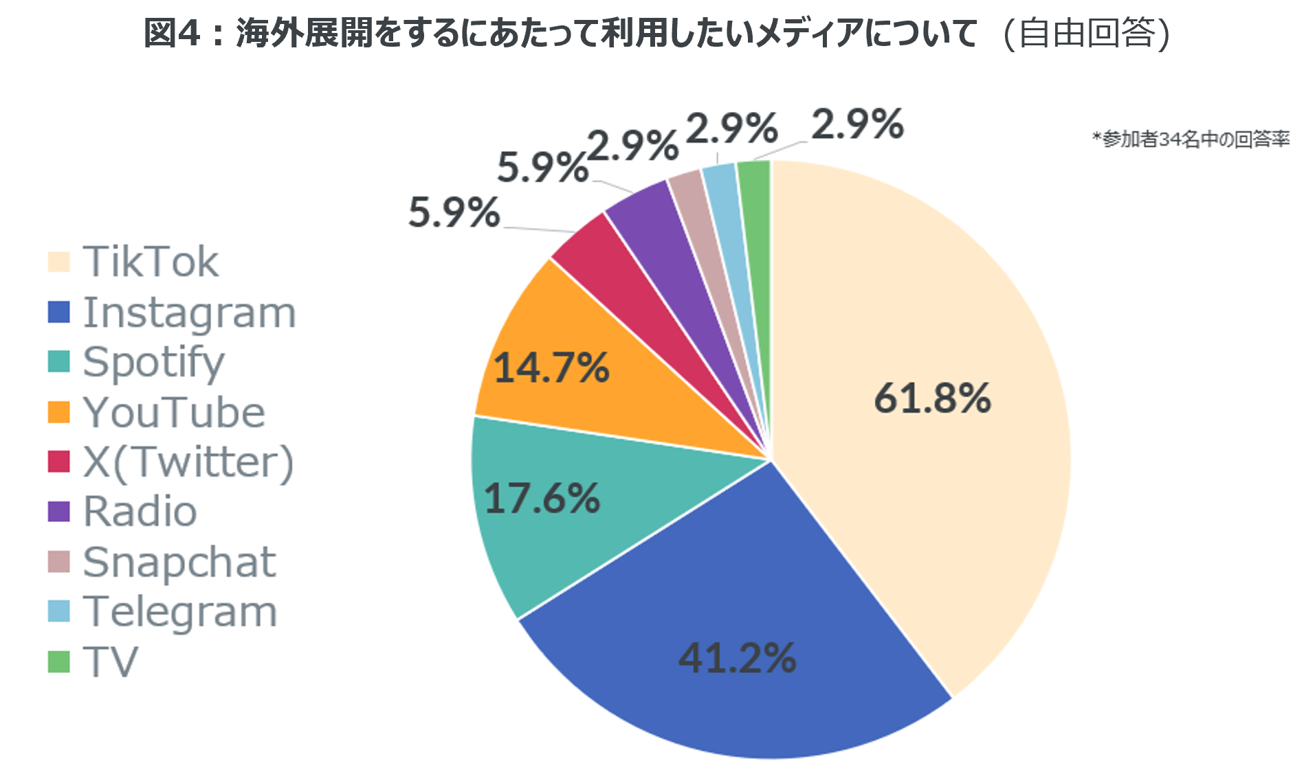 Inline image 4 for 海外展開したい楽曲は「Number_i / GOAT」が35%と一番高い支持