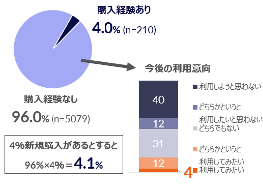 Inline image 1 for 2～3年後のリファービッシュ家電購入者 8％まで増加の見通し – 中古・リファービッシュ家電などの購入実態調査より –