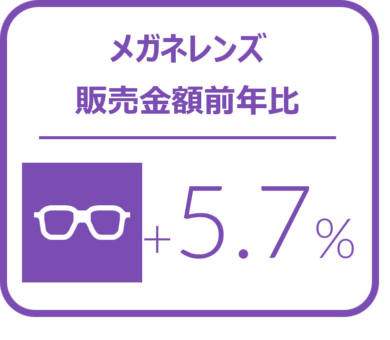 Inline image 1 for メガネレンズ全体の4-6月販売枚数前年比は2.9%増と継続してプラス成長 -2024年4‐6月のメガネレンズ・コンタクトレンズケア用品販売速報-
