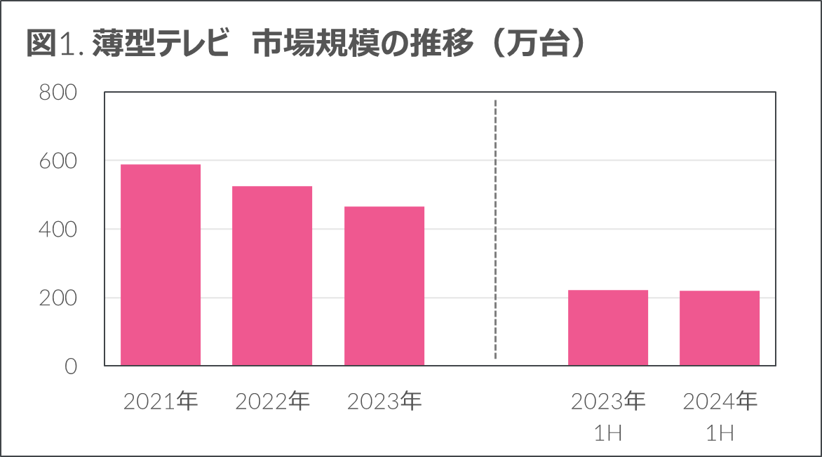 Inline image 1 for 市場全体では前年比1.9%減も、AVや生活家電は回復基調 – 2024年上半期 家電・IT市場動向 —