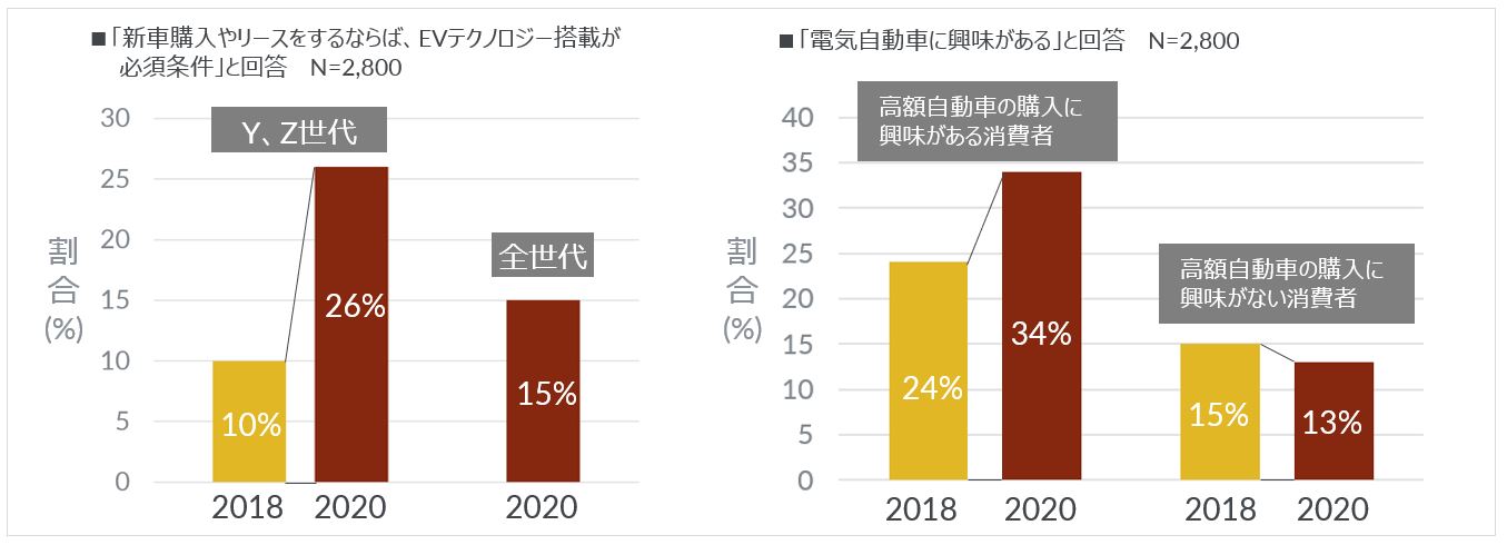 Inline image 1 for 米国におけるY世代、Z世代の4人に1人は、EVテクノロジーが自動車購入の必須条件