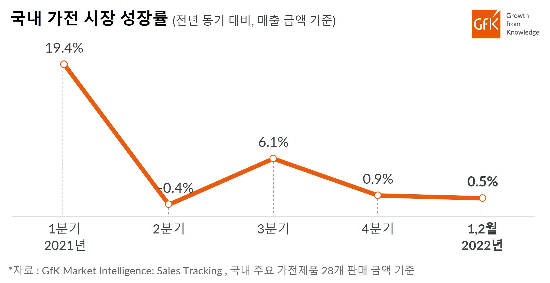 Inline image 1 for GfK “국내 가전 시장 성장률 둔화, 2022년 연초에도 지속”