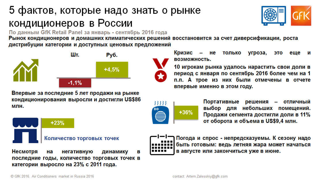 Inline image 1 for Впервые за 5 лет рынок домашних кондиционеров и климатических решений в России может показать рост