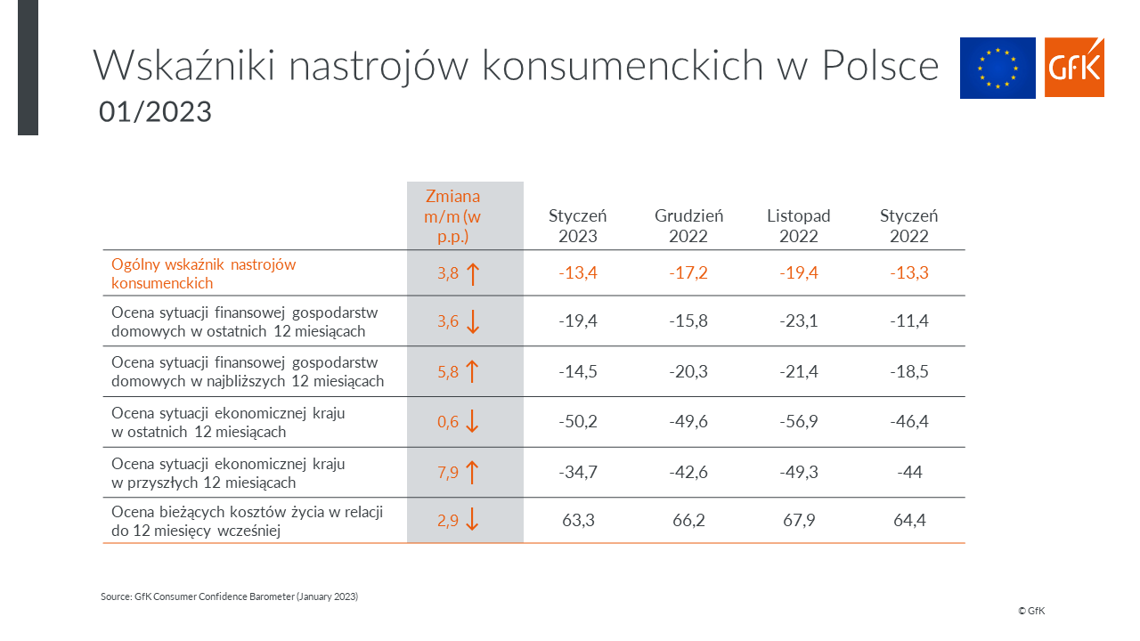 Inline image 2 for Nastroje konsumenckie Polaków w styczniu 2023