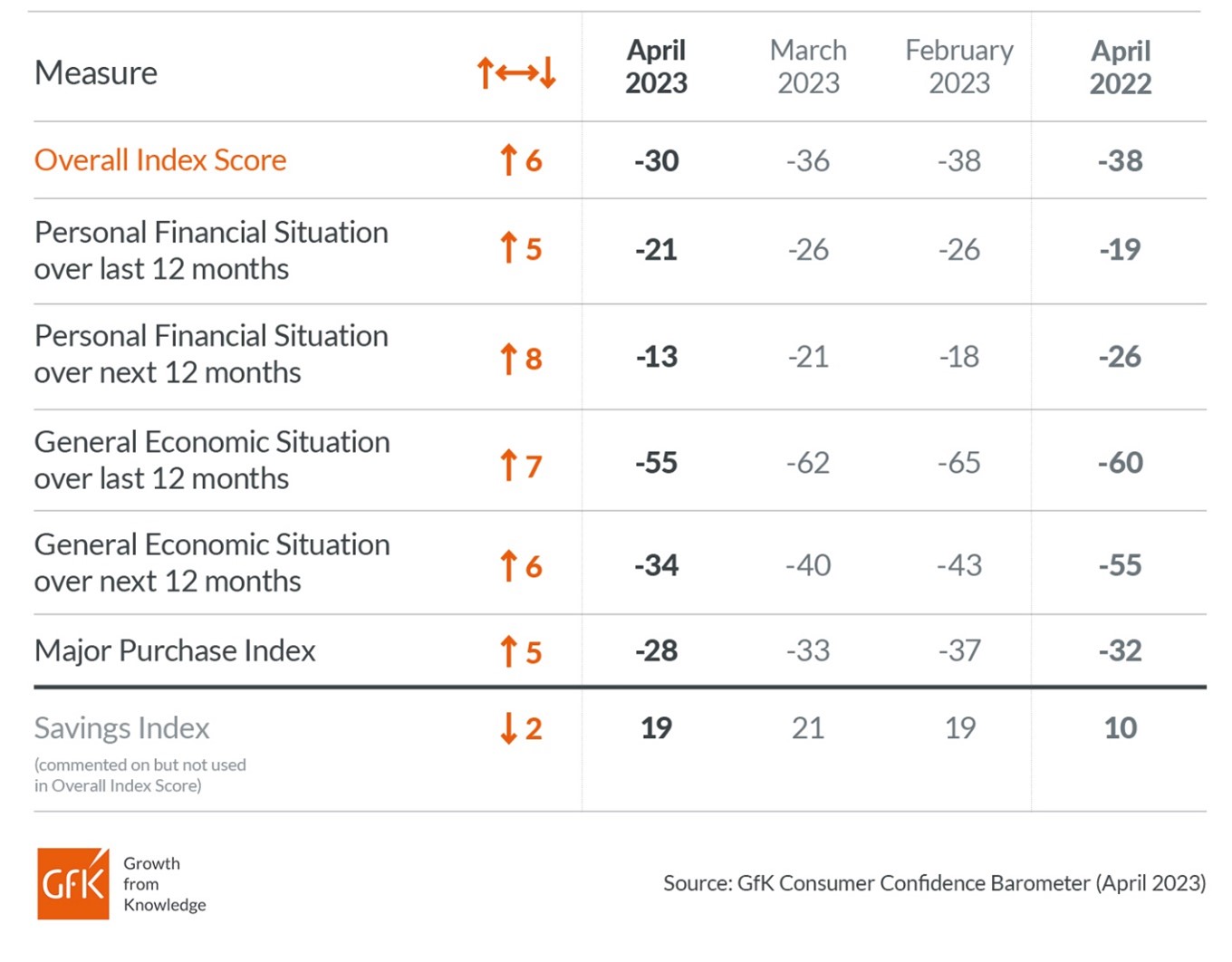 Inline image 2 for Consumer confidence up six points in April to -30