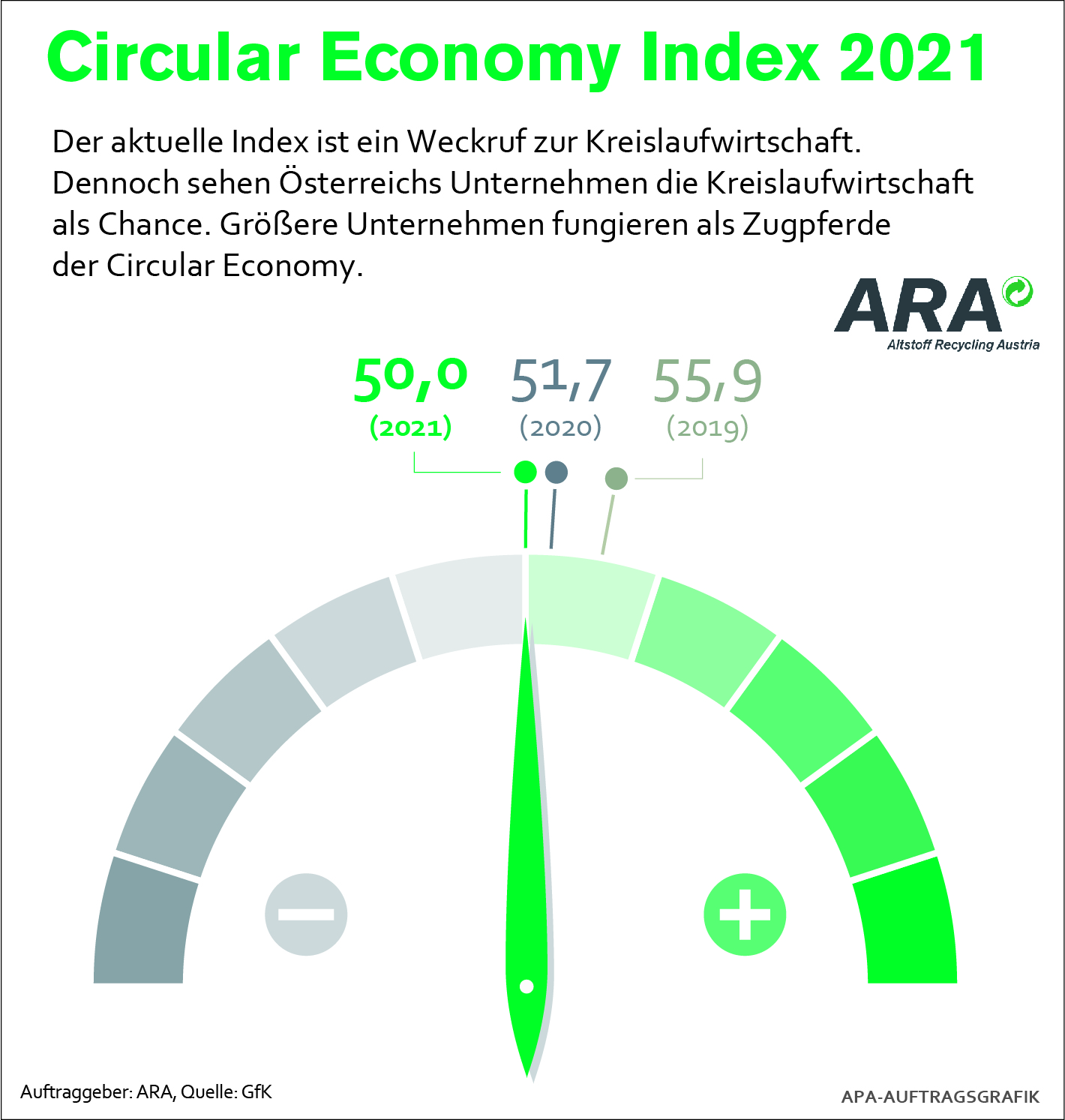 Bild im Inhalt 3 zu Studie von ARAplus und GfK 2021