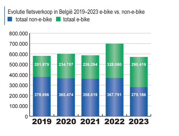 Inline afbeelding 4 van Belgische fietsmarkt in 2023: pauzeknop, maar niet voor de e-bike