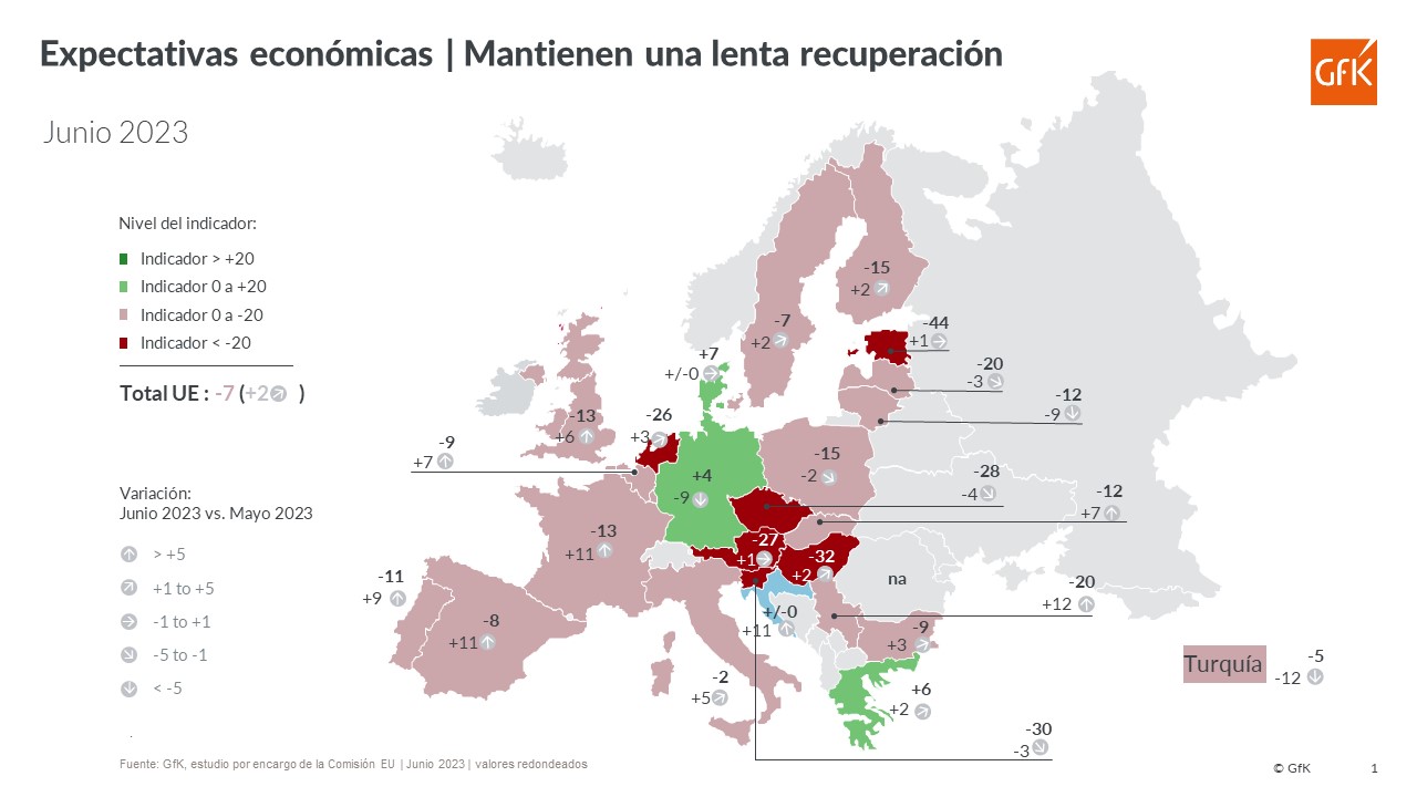 Imagen dentro del contenido 4 de Aunque mejoran lentamente las expectativas en España y Europa, no se espera una reactivación de las ventas