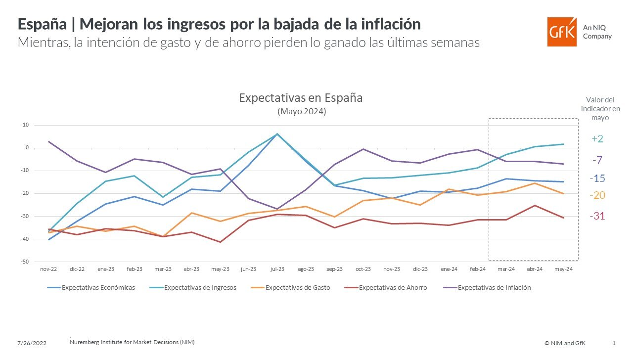 Imagen dentro del contenido 7 de Caen la disposición a comprar y las previsiones de ahorro