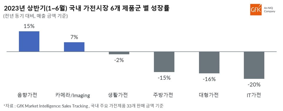 Inline image 2 for GfK, 2023년 상반기 국내 가전 시장 성장률 발표