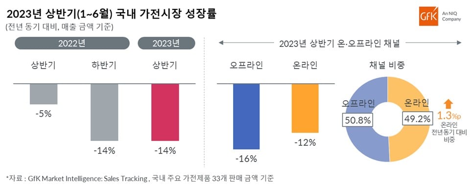 Inline image 1 for GfK, 2023년 상반기 국내 가전 시장 성장률 발표