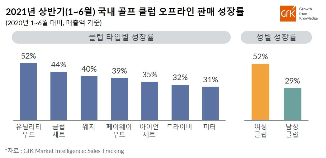 Inline image 2 for GfK, 2021년 상반기 국내 골프 클럽 오프라인 시장 2020년 대비 36% 성장