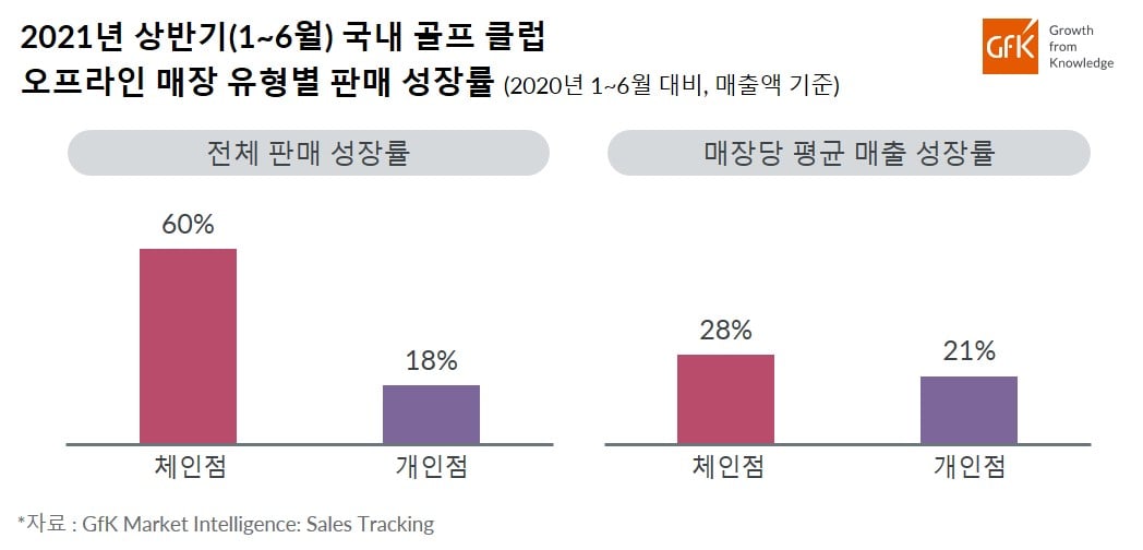Inline image 3 for GfK, 2021년 상반기 국내 골프 클럽 오프라인 시장 2020년 대비 36% 성장