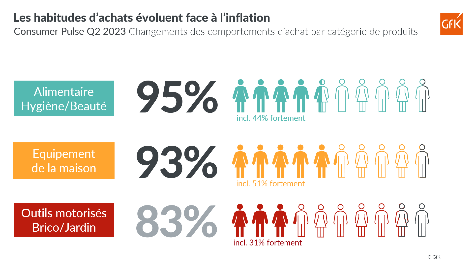 Image int&eacute;gr&eacute;e 5 pour Comportements d&rsquo;achat anti-crise des Fran&ccedil;ais Grande conso et Biens techniques