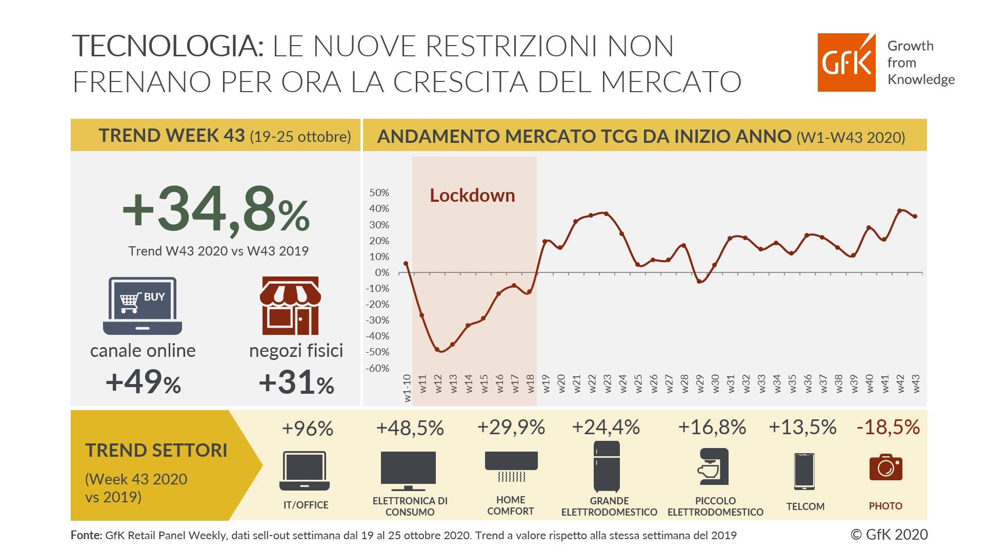 Immagine nel contenuto 3 di COVID-19: Nuove Restrizioni Rallentano i Mercati | GfK