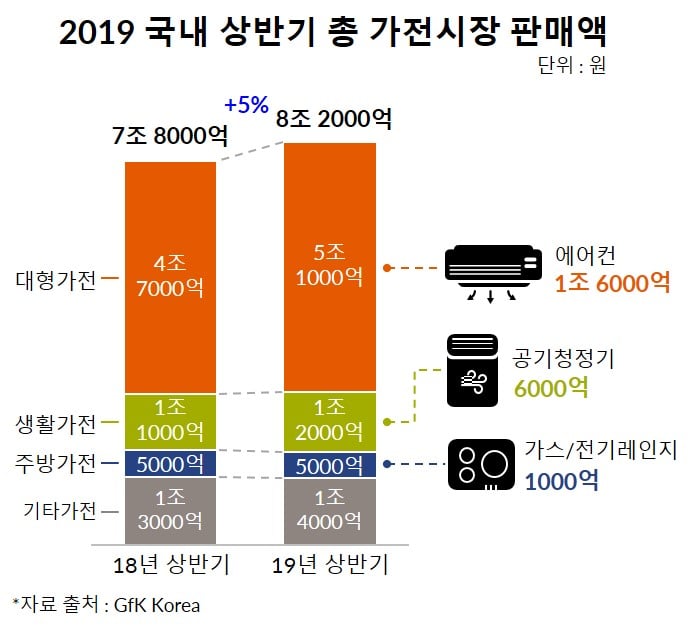 Inline image 1 for 2019 국내 상반기 총 가전시장 트렌드 발표|GfK