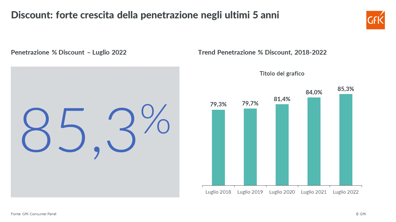 Immagine nel contenuto 3 di Discount: un format in crescita, che piace a un target sempre più variegato