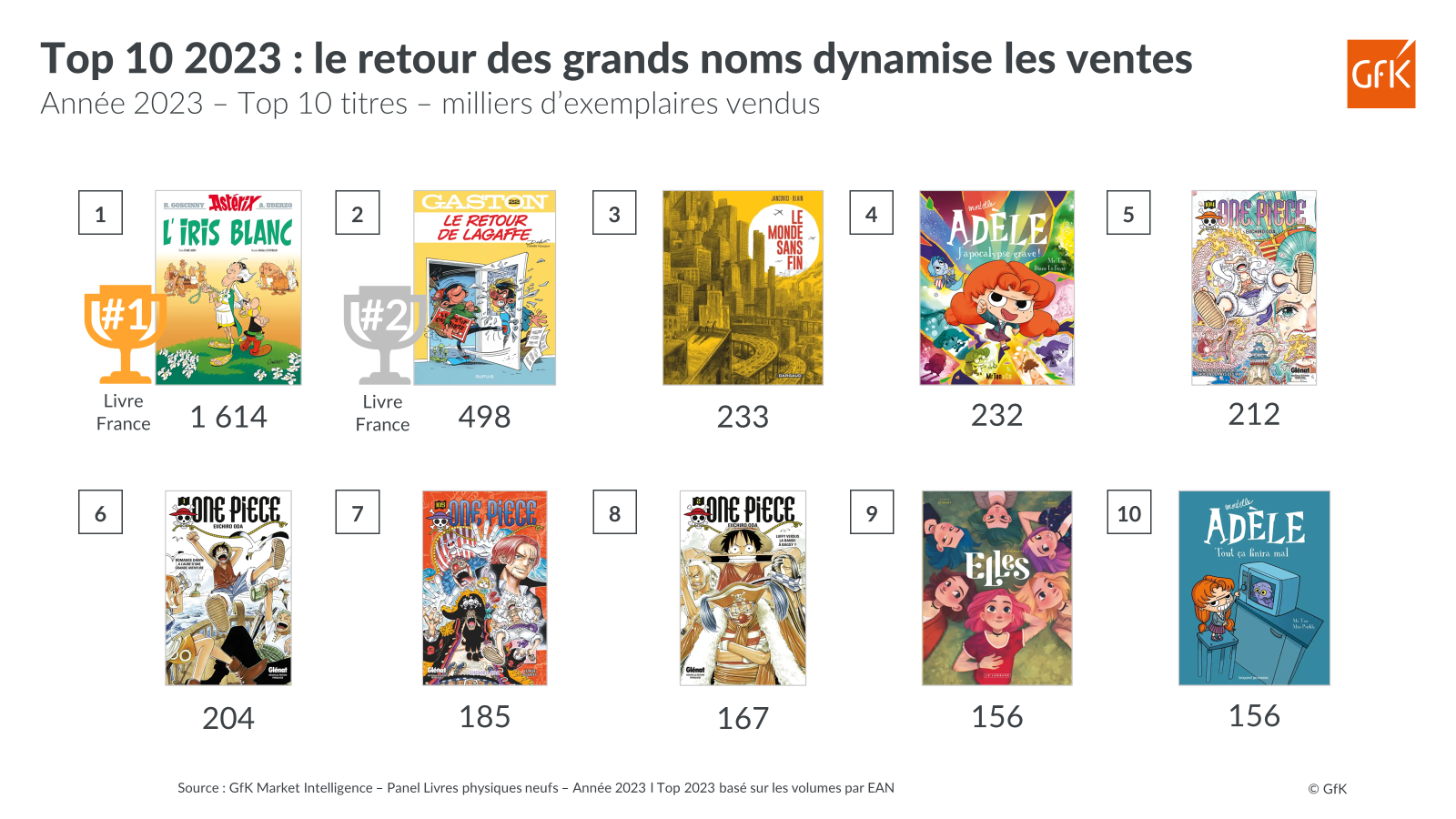 Image int&eacute;gr&eacute;e 6 pour Ventes de Bande-Dessin&eacute;es et Mangas en France 2023