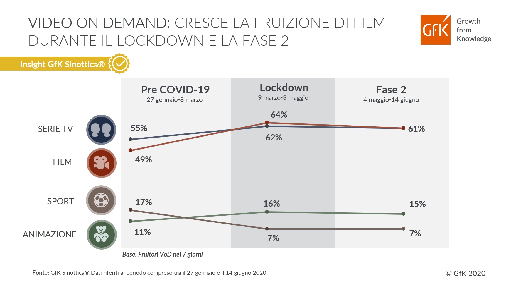 Immagine nel contenuto 2 di TV On Demand: i film sono i più visti | GfK