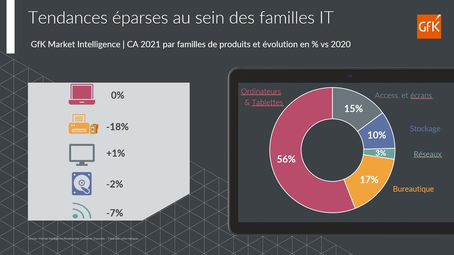 Image int&eacute;gr&eacute;e 4 pour Gaming et t&eacute;l&eacute;travail animent les ventes Informatique-Bureautique