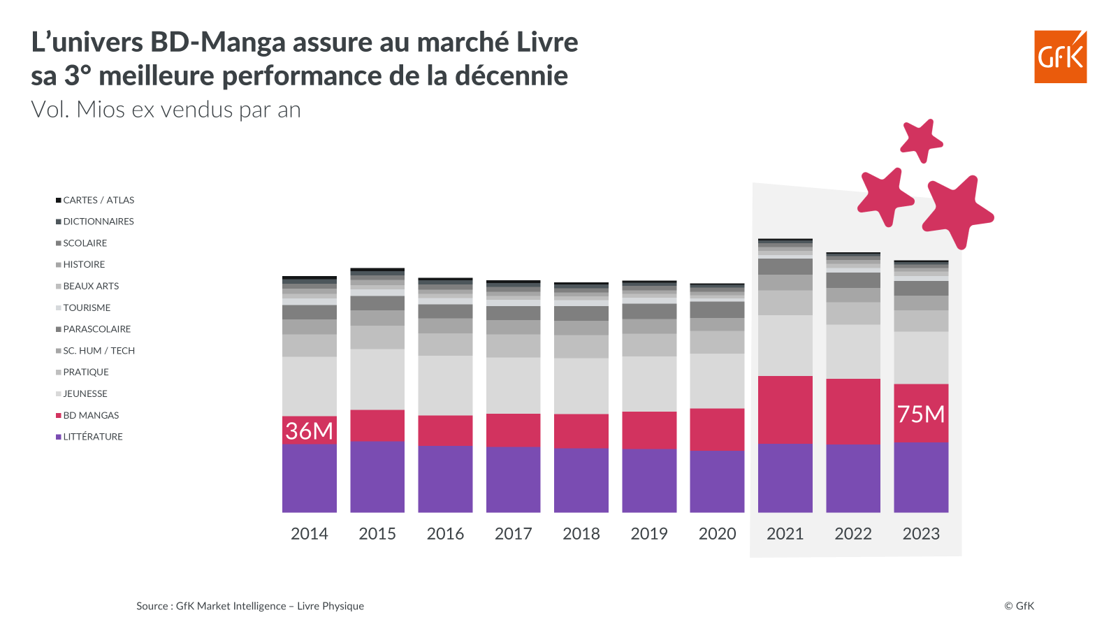 Image int&eacute;gr&eacute;e 4 pour Ventes de Bande-Dessin&eacute;es et Mangas en France 2023