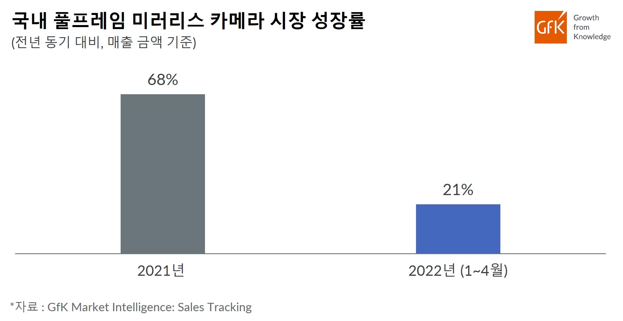 Inline image 1 for GfK, 2022년 1~4월 국내 풀프레임 미러리스 카메라 시장 21% 성장