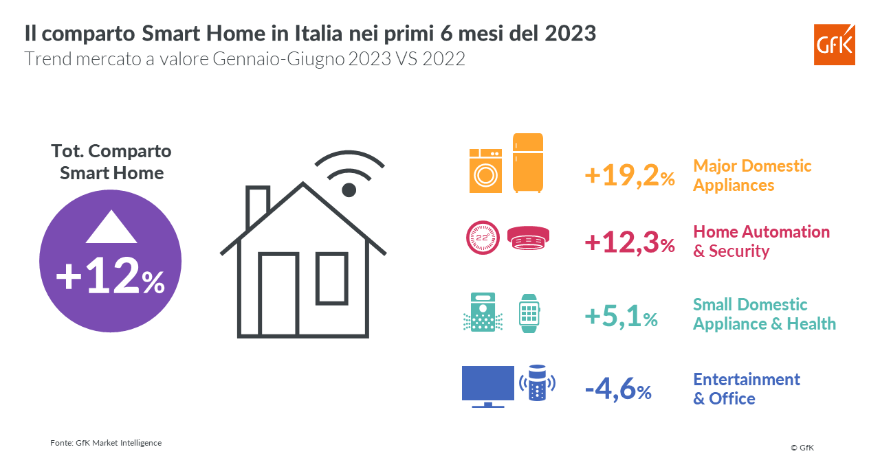 Immagine nel contenuto 2 di Smart Home ancora in crescita nella prima parte del 2023