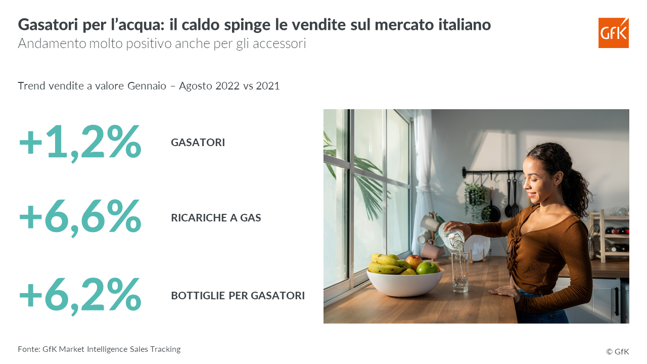 Immagine nel contenuto 2 di Gasatori per l’acqua: il caldo spinge le vendite sul mercato italiano