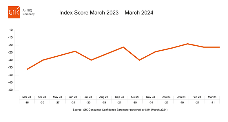 Inline image 1 for UK Consumer confidence remains at -21 in March