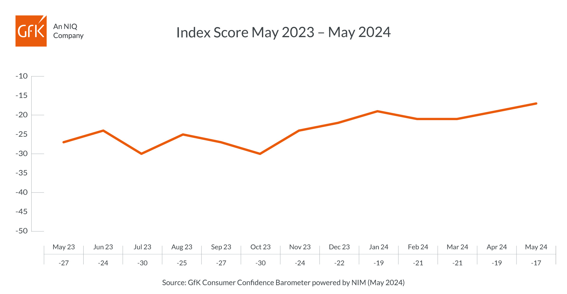 Inline image 1 for Upward momentum in consumer confidence continues with two-point improvement in May