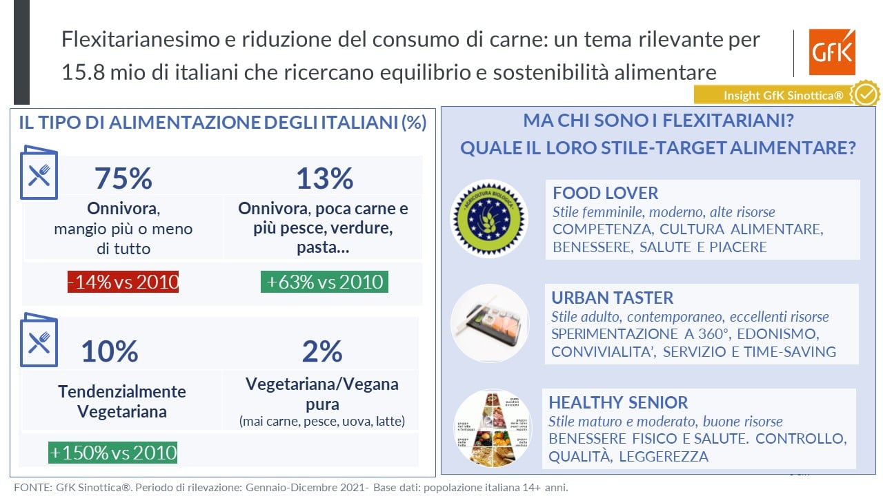 Immagine nel contenuto 2 di Flexitarianesimo e riduzione del consumo di carne
